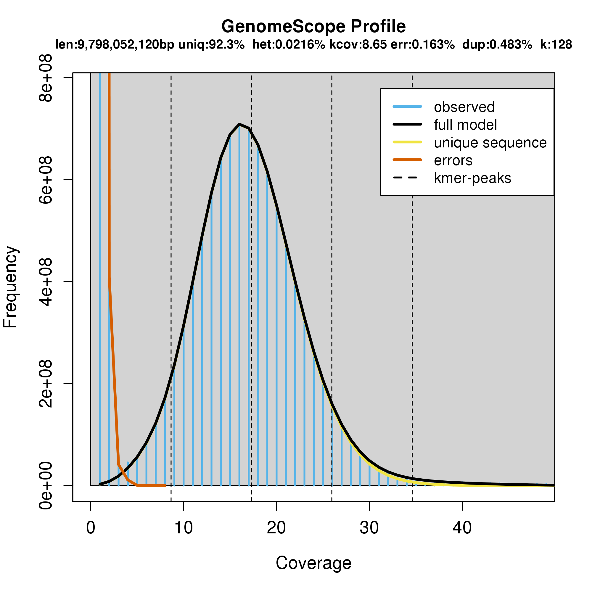 GenomeScope results
