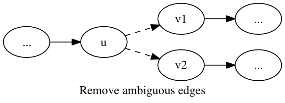 Figure 7. Remove ambiguous edges