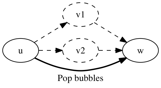 Figure 5. Remove simple bubbles