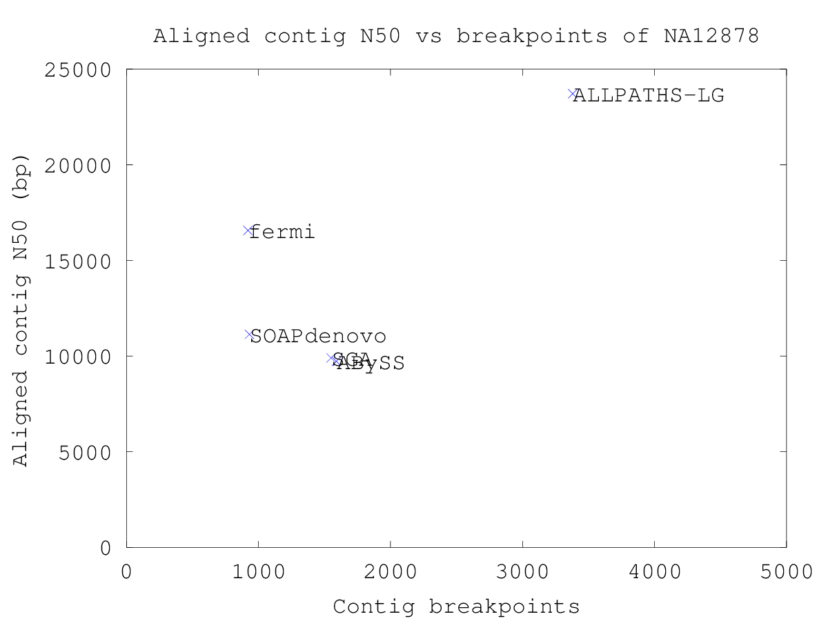 Figure 8. Aligned contig N50 vs. breakpoints of NA12878