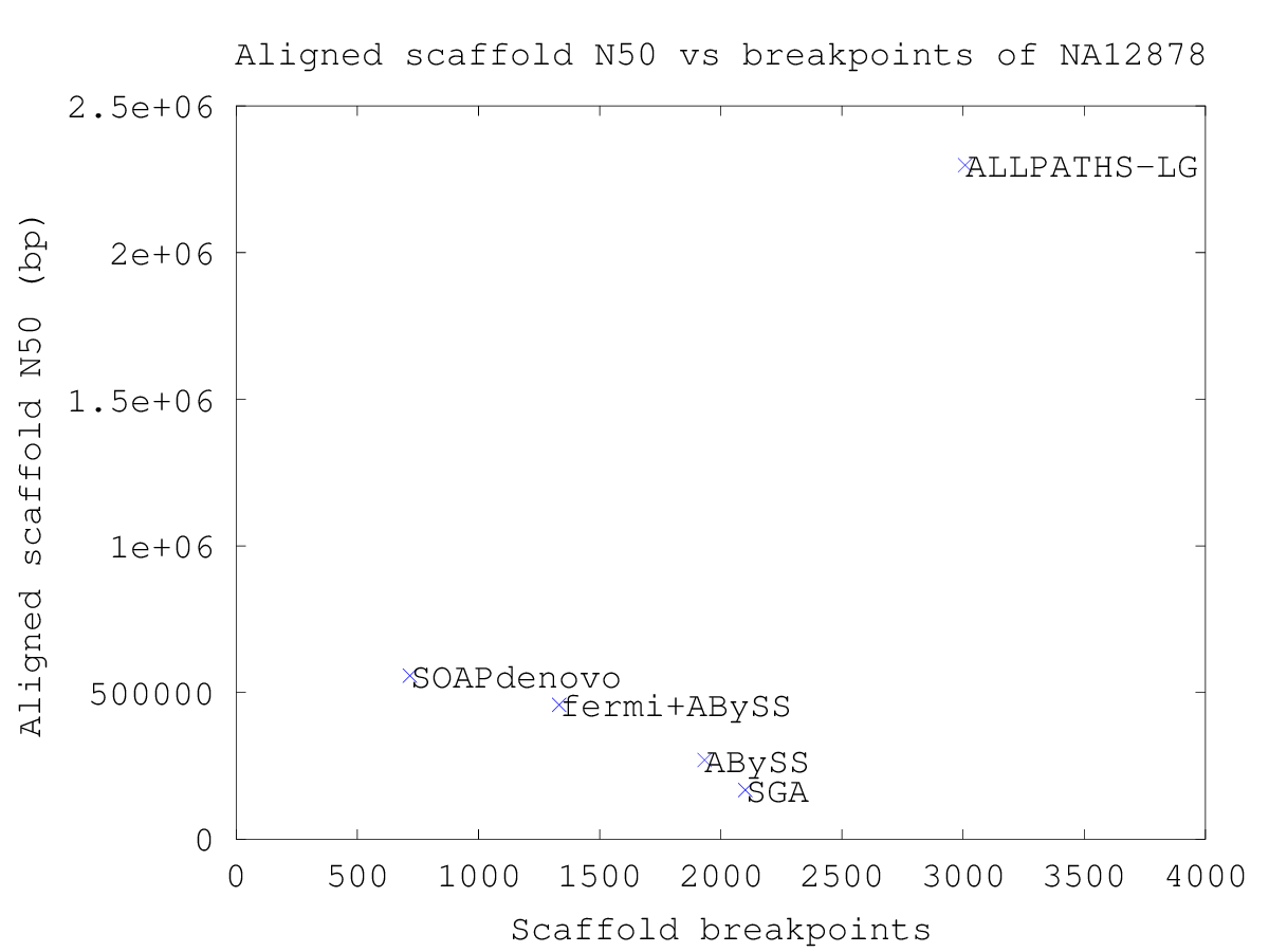 Figure 9. Aligned scaffold N50 vs. breakpoints of NA12878