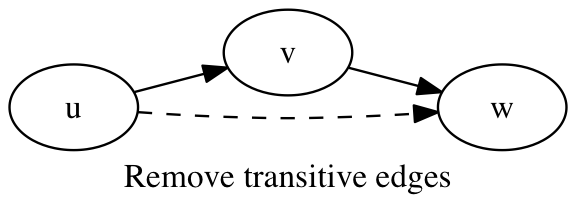 Figure 4. Remove transitive edges