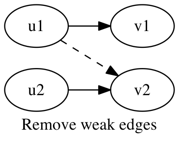 Figure 6. Remove weak edges