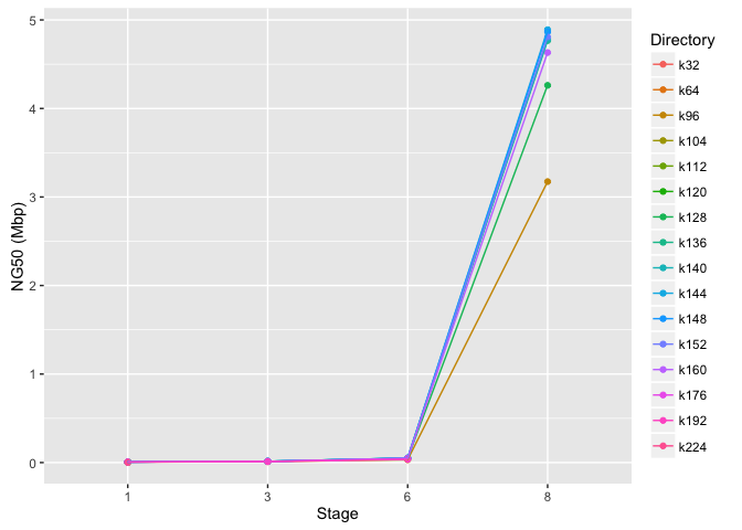 Scaffold using ABySS