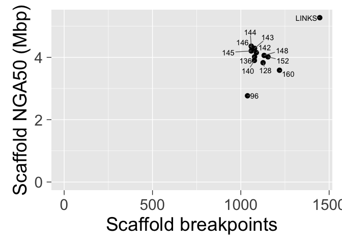 Scaffold NGA50 vs breakpoints