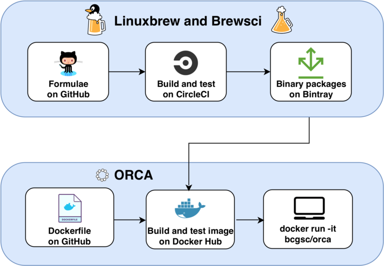 The architecture of ORCA