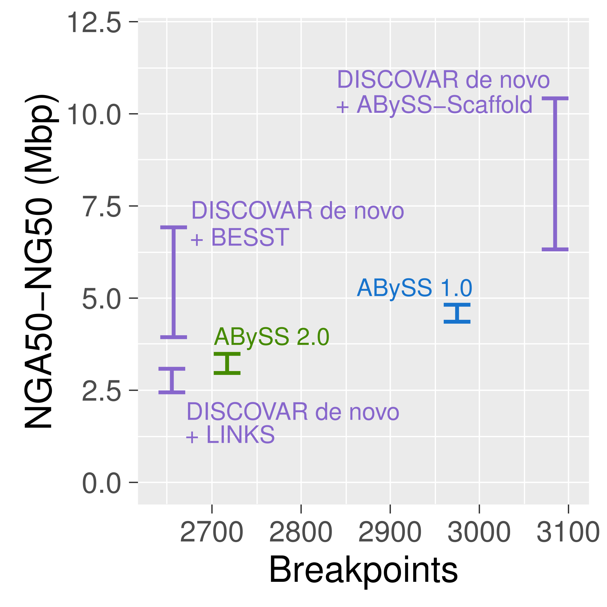 Contiguity and correctness are comparable