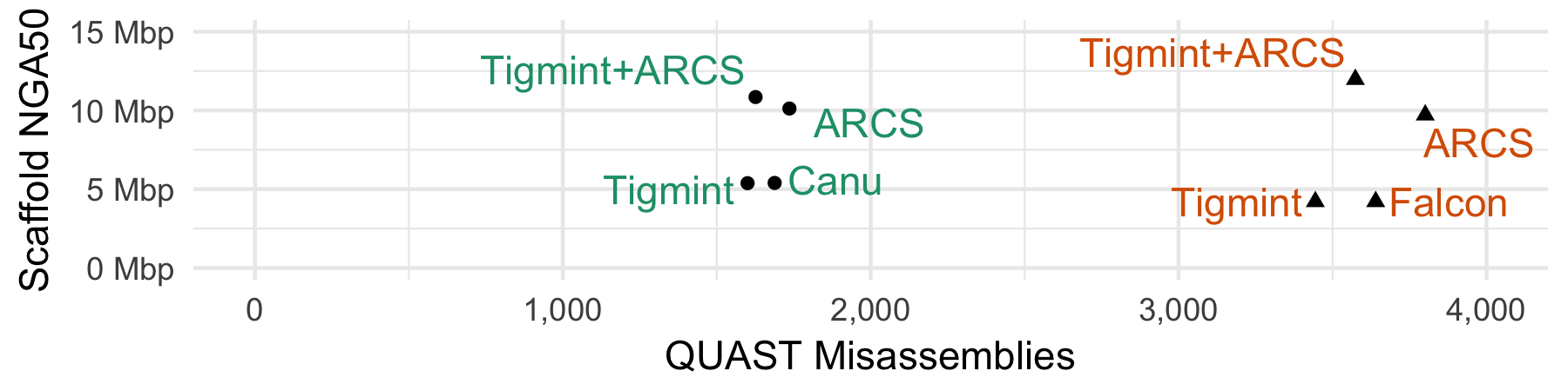 Corrects and improves long read assemblies too!
