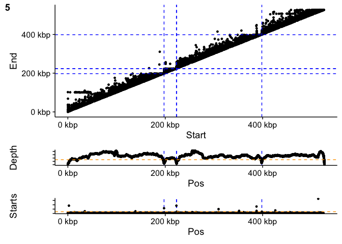 Scatter plot of molecule start and end coordiantes
