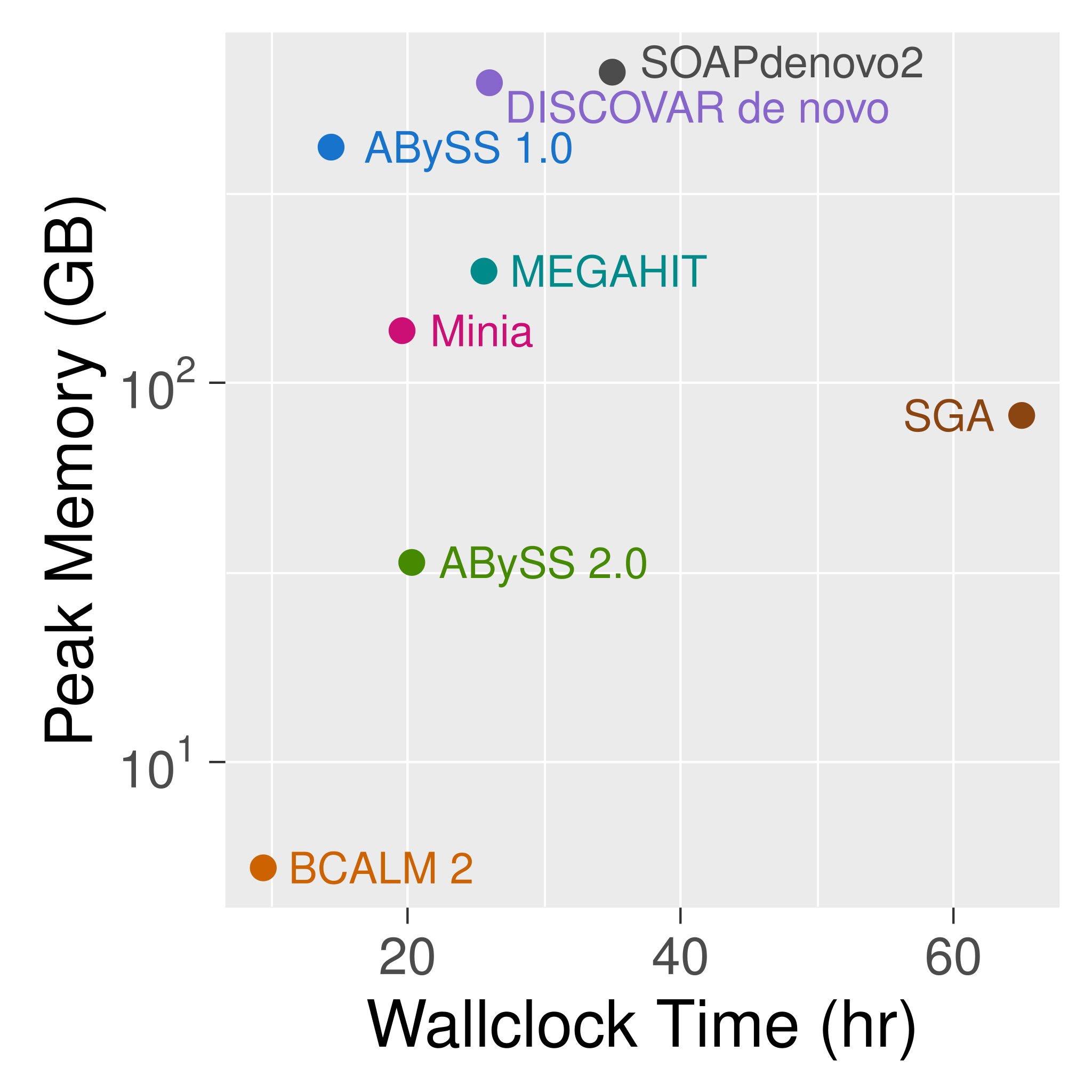 ABySS 2.0 reduces memory usage by 10 fold vs ABySS 1.0 for human genome assembly (GIAB HG004 NA24143)