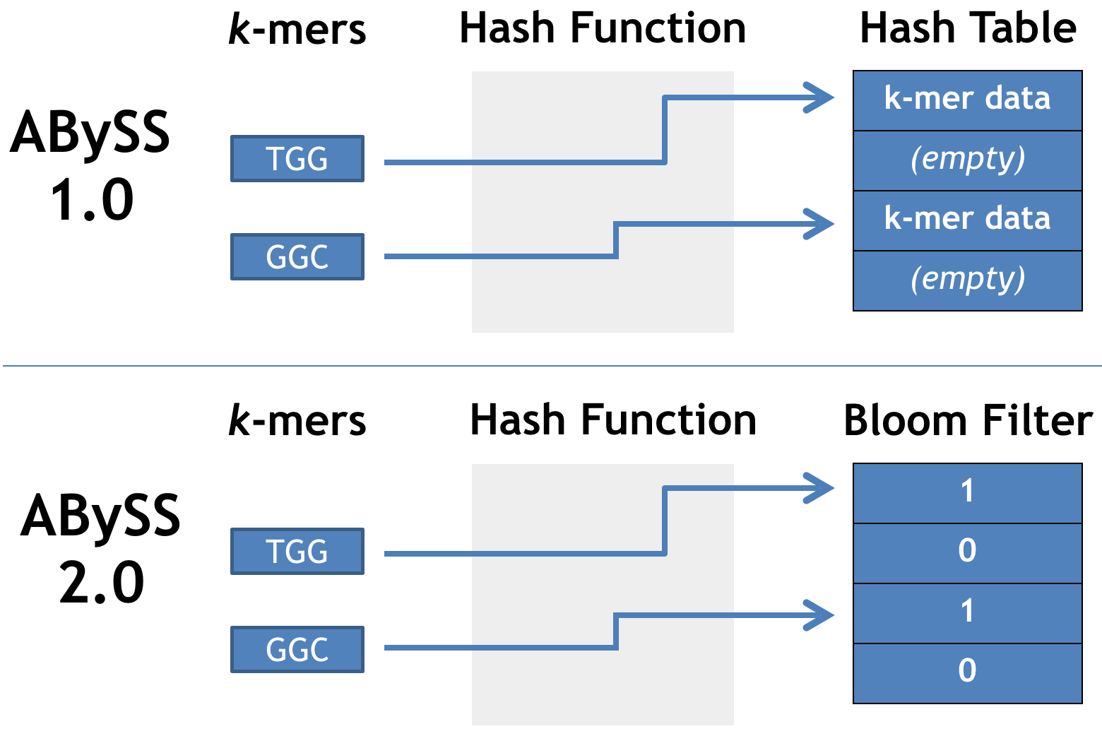 Memory efficient de Bruijn graph using a Bloom filter Memory usage is independent of k