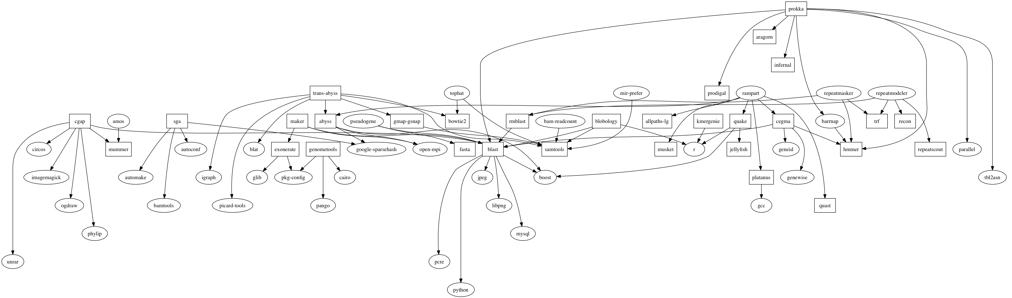 Dependencies of a few bioinformatics tools